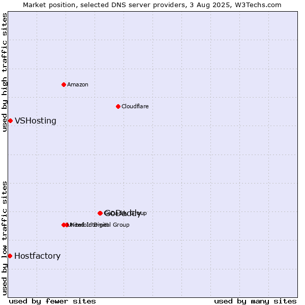 Market position of GoDaddy vs. VSHosting vs. Hostfactory
