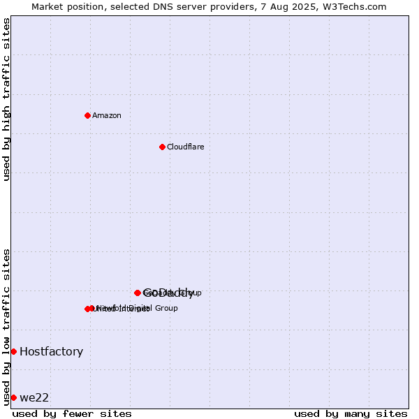 Market position of GoDaddy vs. Hostfactory vs. we22