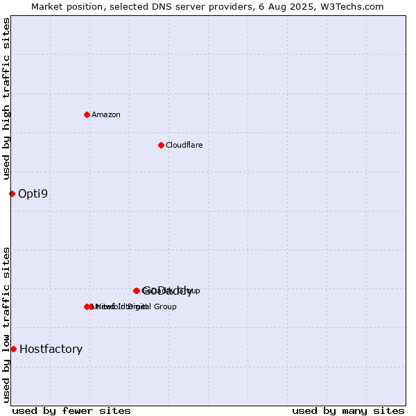 Market position of GoDaddy vs. Hostfactory vs. Opti9
