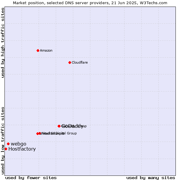 Market position of GoDaddy vs. webgo vs. Hostfactory