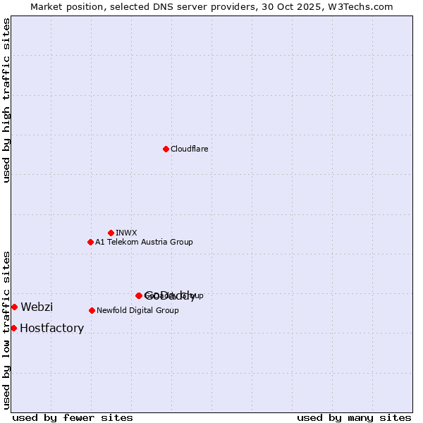 Market position of GoDaddy vs. Webzi vs. Hostfactory