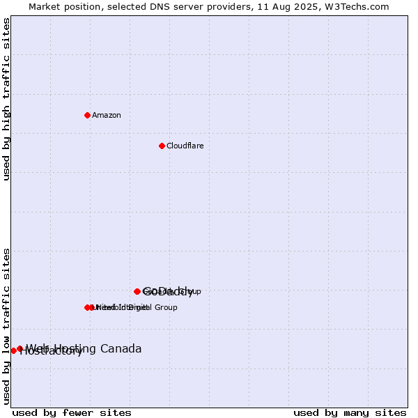 Market position of GoDaddy vs. Web Hosting Canada vs. Hostfactory