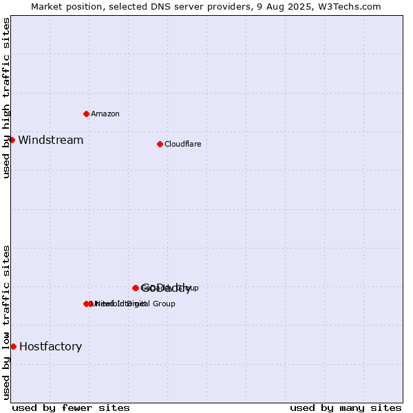 Market position of GoDaddy vs. Hostfactory vs. Windstream