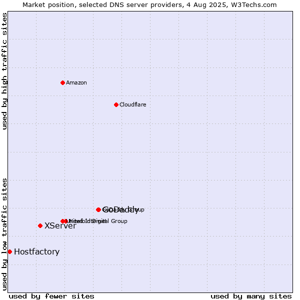 Market position of GoDaddy vs. XServer vs. Hostfactory