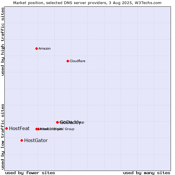 Market position of GoDaddy vs. HostGator vs. HostFeat