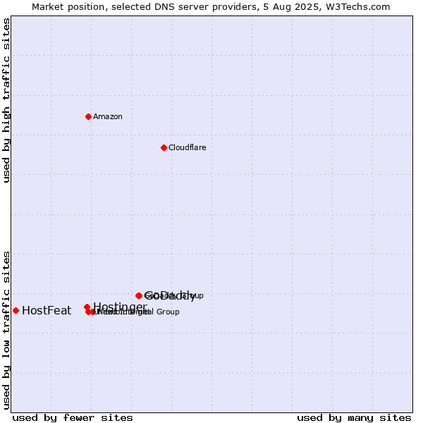 Market position of GoDaddy vs. Hostinger vs. HostFeat