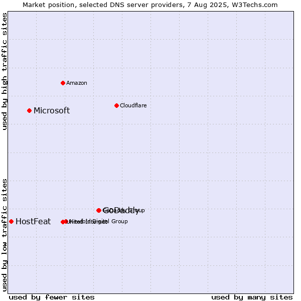 Market position of GoDaddy vs. Microsoft vs. HostFeat