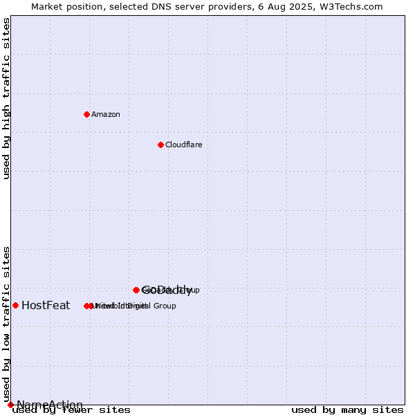 Market position of GoDaddy vs. HostFeat vs. NameAction