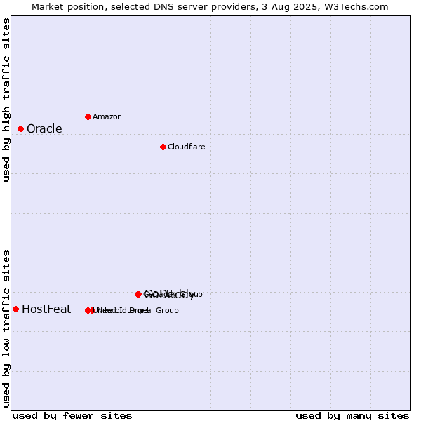 Market position of GoDaddy vs. Oracle vs. HostFeat