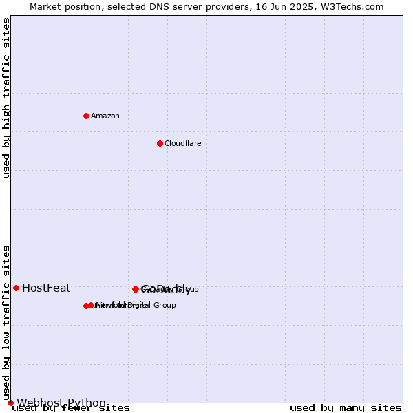 Market position of GoDaddy vs. HostFeat vs. Webhost Python
