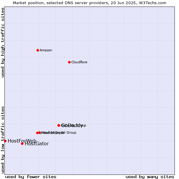 Market position of GoDaddy vs. HostGator vs. HostForWeb