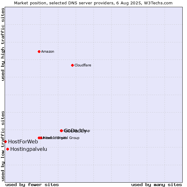 Market position of GoDaddy vs. Hostingpalvelu vs. HostForWeb
