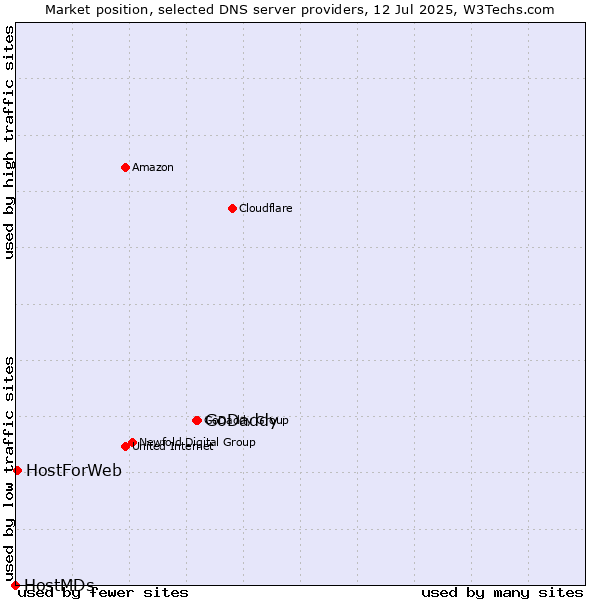 Market position of GoDaddy vs. HostForWeb vs. HostMDs