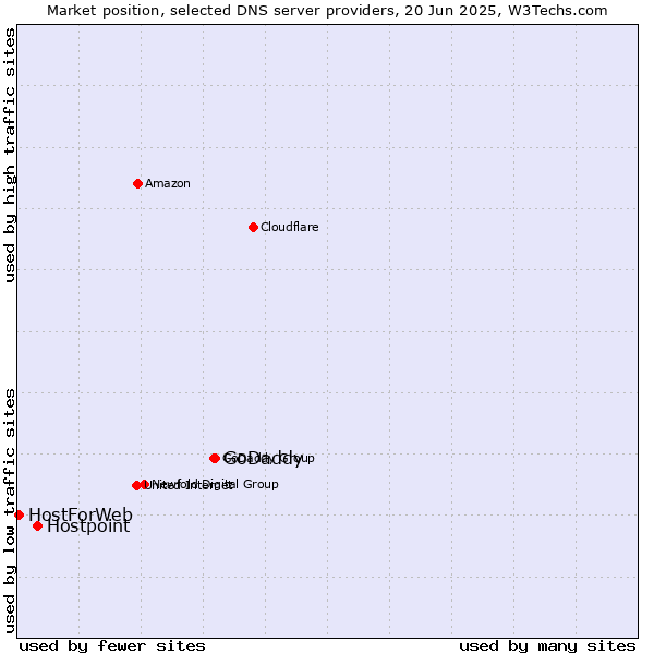Market position of GoDaddy vs. Hostpoint vs. HostForWeb