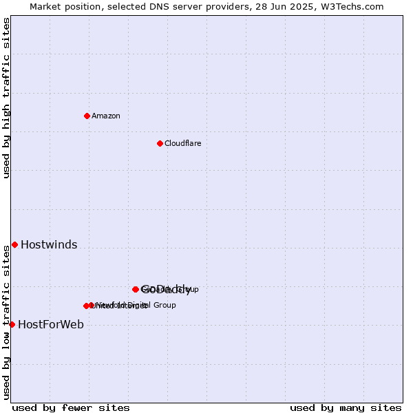 Market position of GoDaddy vs. Hostwinds vs. HostForWeb