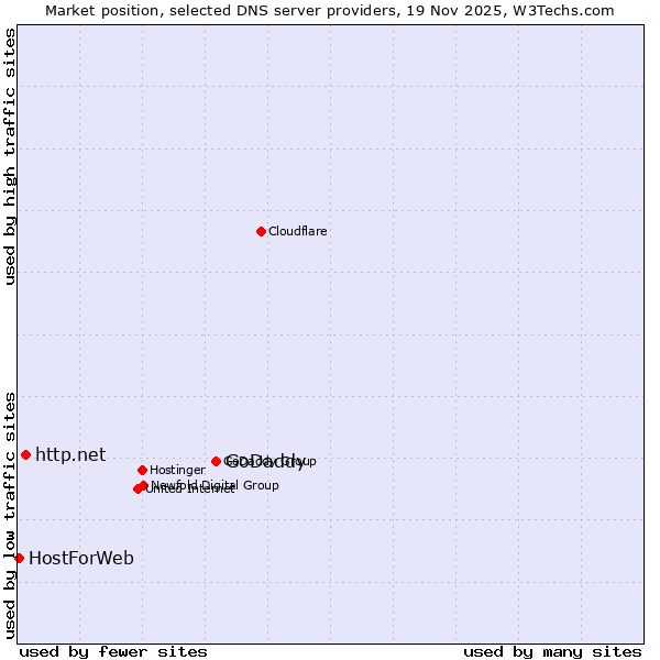 Market position of GoDaddy vs. http.net vs. HostForWeb