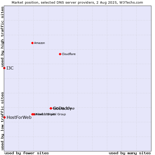 Market position of GoDaddy vs. HostForWeb vs. I3C