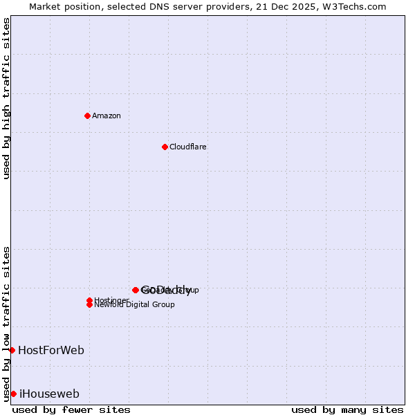 Market position of GoDaddy vs. iHouseweb vs. HostForWeb