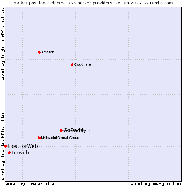 Market position of GoDaddy vs. Imweb vs. HostForWeb
