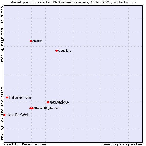 Market position of GoDaddy vs. InterServer vs. HostForWeb
