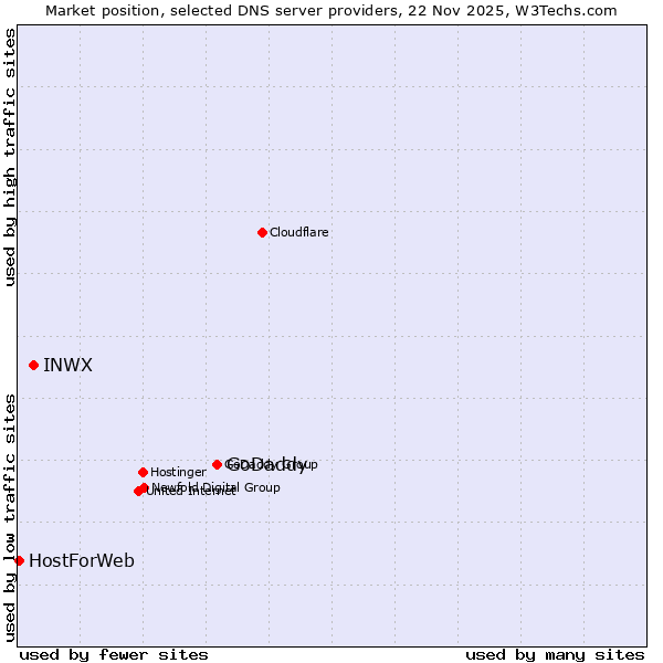 Market position of GoDaddy vs. INWX vs. HostForWeb