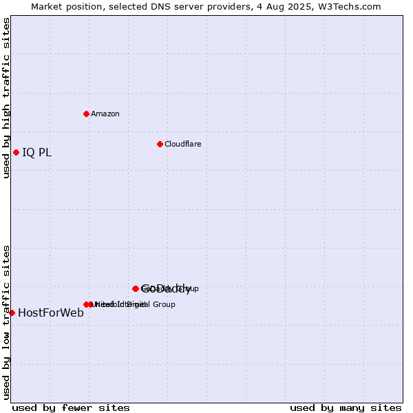 Market position of GoDaddy vs. IQ PL vs. HostForWeb