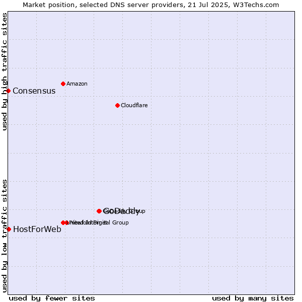 Market position of GoDaddy vs. HostForWeb vs. Consensus
