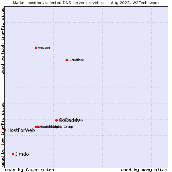 Market position of GoDaddy vs. Jimdo vs. HostForWeb