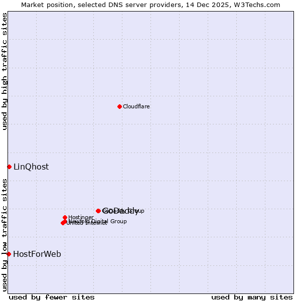 Market position of GoDaddy vs. LinQhost vs. HostForWeb