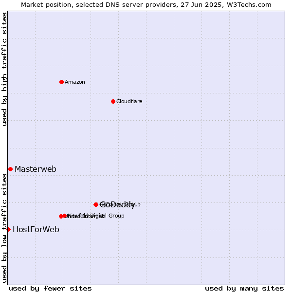 Market position of GoDaddy vs. Masterweb vs. HostForWeb