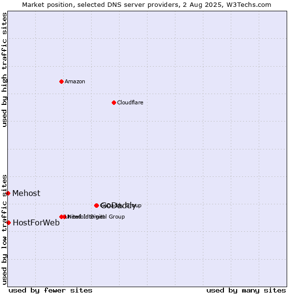 Market position of GoDaddy vs. HostForWeb vs. Mehost
