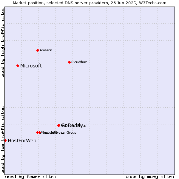 Market position of GoDaddy vs. Microsoft vs. HostForWeb