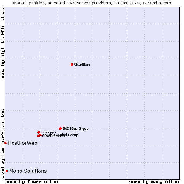 Market position of GoDaddy vs. Mono Solutions vs. HostForWeb
