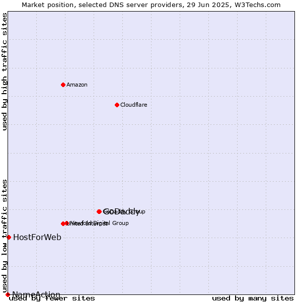 Market position of GoDaddy vs. HostForWeb vs. NameAction