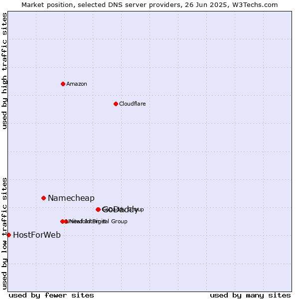 Market position of GoDaddy vs. Namecheap vs. HostForWeb