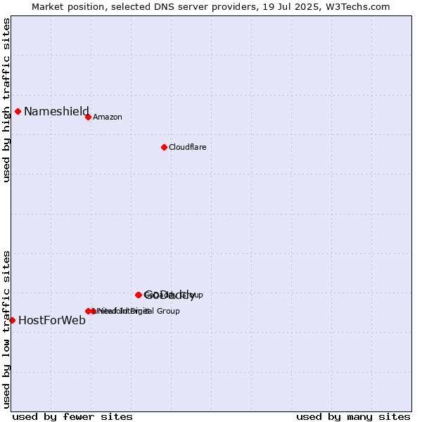 Market position of GoDaddy vs. Nameshield vs. HostForWeb