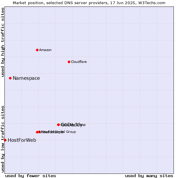 Market position of GoDaddy vs. Namespace vs. HostForWeb