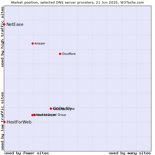 Market position of GoDaddy vs. HostForWeb vs. NetEase