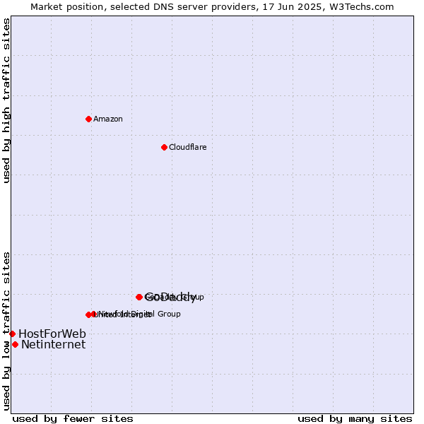 Market position of GoDaddy vs. Netinternet vs. HostForWeb