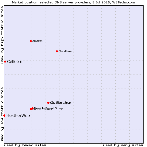 Market position of GoDaddy vs. Cellcom vs. HostForWeb