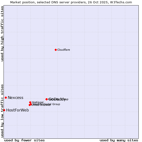 Market position of GoDaddy vs. Nexcess vs. HostForWeb