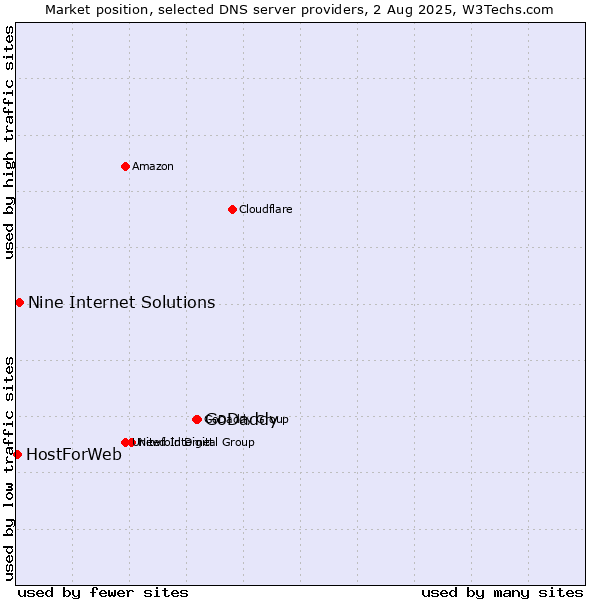 Market position of GoDaddy vs. Nine Internet Solutions vs. HostForWeb