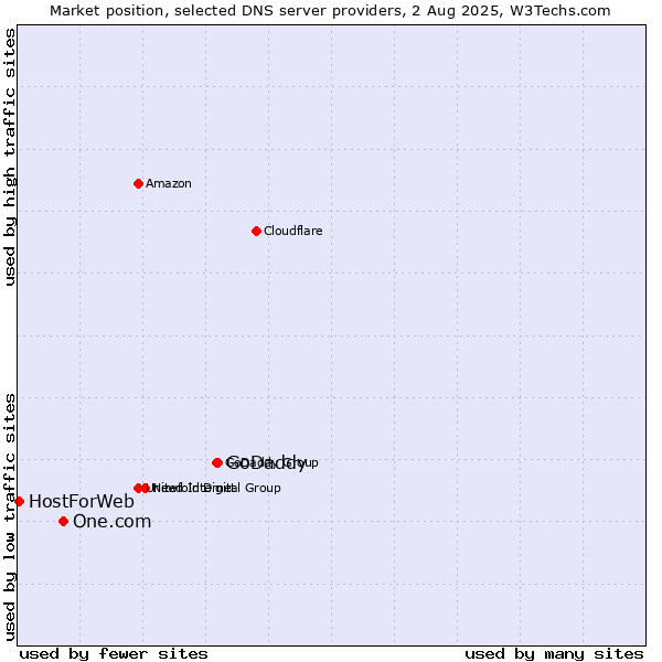 Market position of GoDaddy vs. One.com vs. HostForWeb