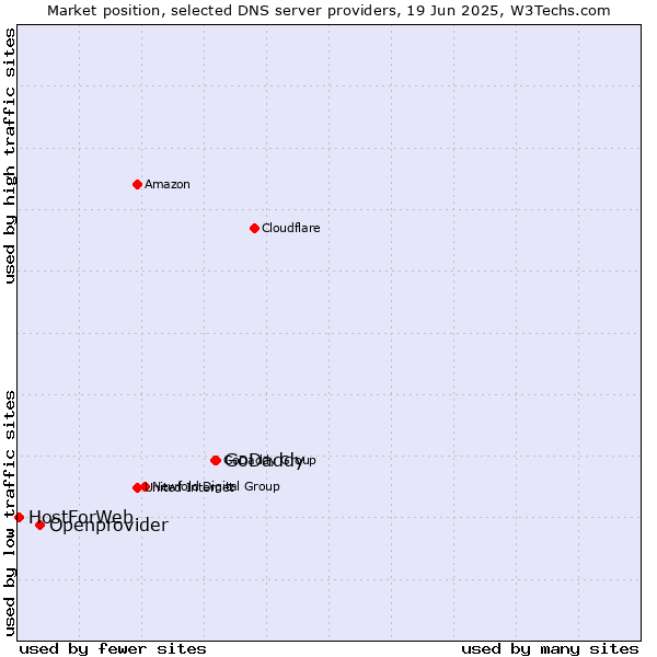 Market position of GoDaddy vs. Openprovider vs. HostForWeb