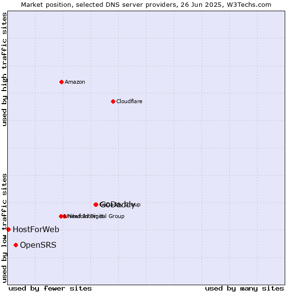 Market position of GoDaddy vs. OpenSRS vs. HostForWeb