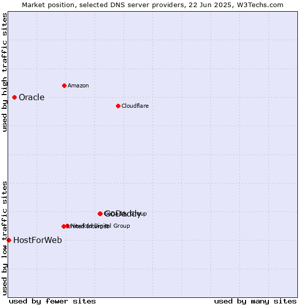 Market position of GoDaddy vs. Oracle vs. HostForWeb