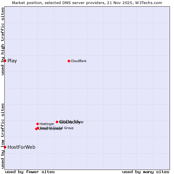 Market position of GoDaddy vs. Play vs. HostForWeb