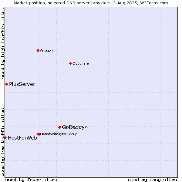 Market position of GoDaddy vs. PlusServer vs. HostForWeb