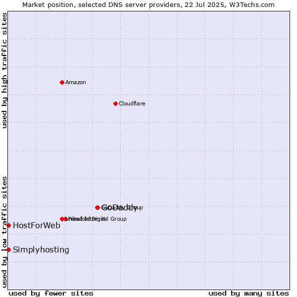 Market position of GoDaddy vs. HostForWeb vs. Simplyhosting