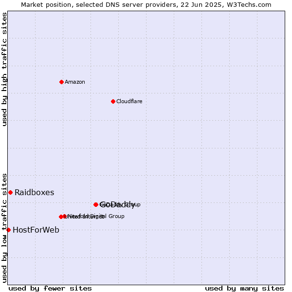 Market position of GoDaddy vs. Raidboxes vs. HostForWeb